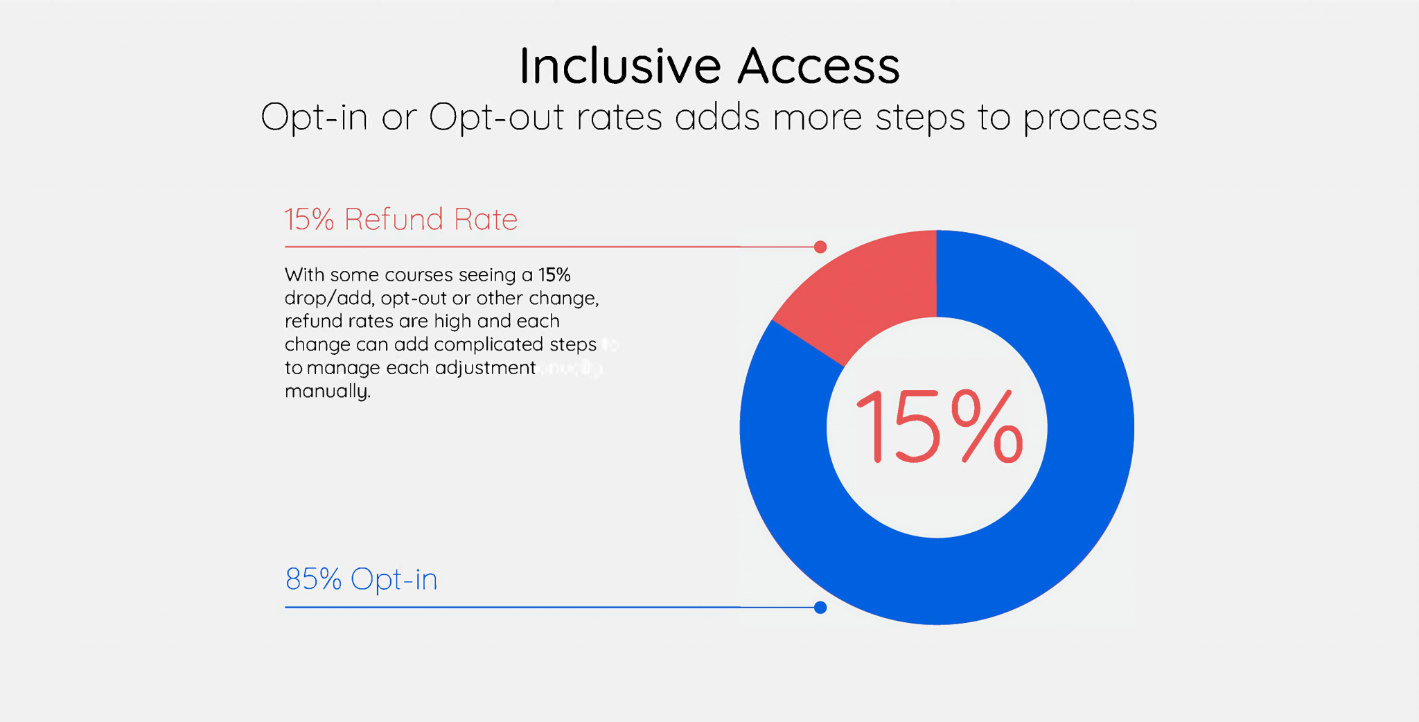 Watchman helps you deliver Inclusive Access benefits with easy Automated IA Billing Watchman