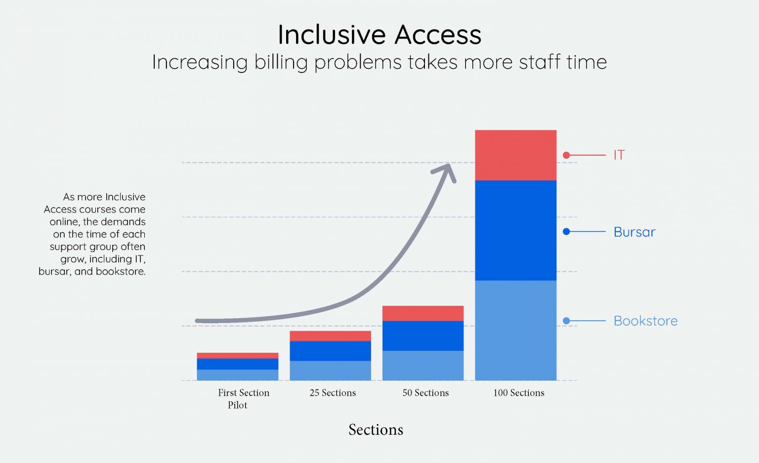 Watchman helps you deliver Inclusive Access benefits with easy Automated IA Billing Watchman